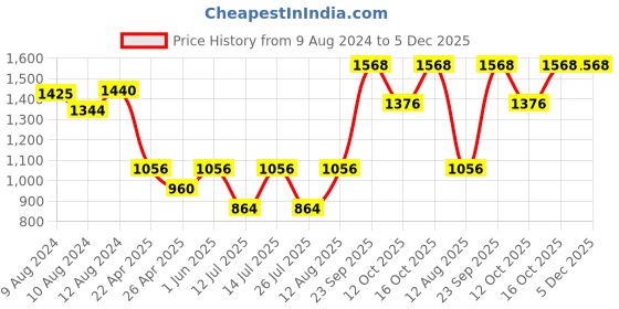tatacliq.com Little Bansi Pink & White Printed 1 Kurta + 1 Dhoti little bansi Price History Graph from 9 Aug 2024 to 5 Dec 2025