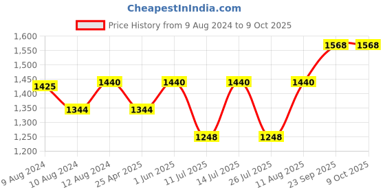 tatacliq.com Little Bansi Pink & White Printed 1 Kurta + 1 Pyjamas little bansi Price History Graph from 9 Aug 2024 to 9 Oct 2025