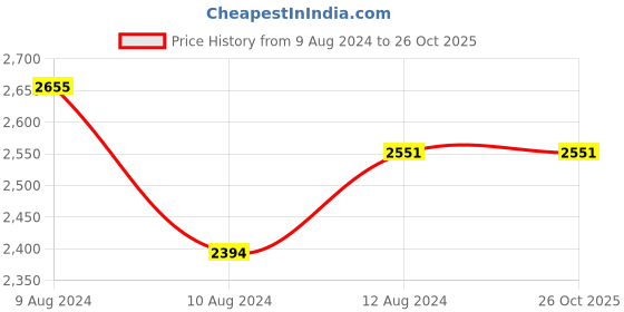 tatacliq.com Little Bansi Pink Cotton Embroidered Kurta Set little bansi Price History Graph from 9 Aug 2024 to 26 Oct 2025