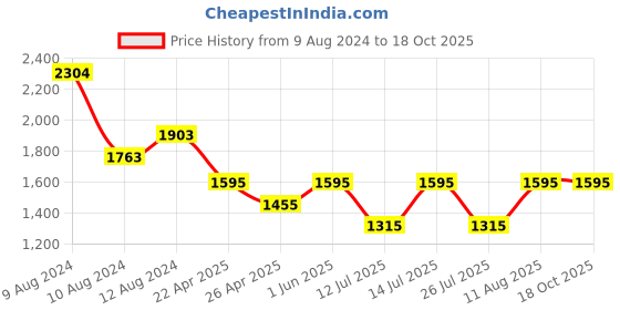 tatacliq.com Little Bansi Red & Off-White Cotton Embroidered Full Sleeves Kurta Set little bansi Price History Graph from 9 Aug 2024 to 18 Oct 2025