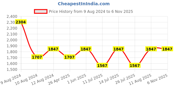 tatacliq.com Little Bansi Red & White Cotton Embroidered Kurta Set little bansi Price History Graph from 9 Aug 2024 to 6 Nov 2025