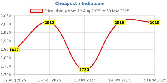 tatacliq.com Little Bansi Red & White Cotton Embroidered Kurta Set little bansi Price History Graph from 12 Aug 2025 to 29 Nov 2025