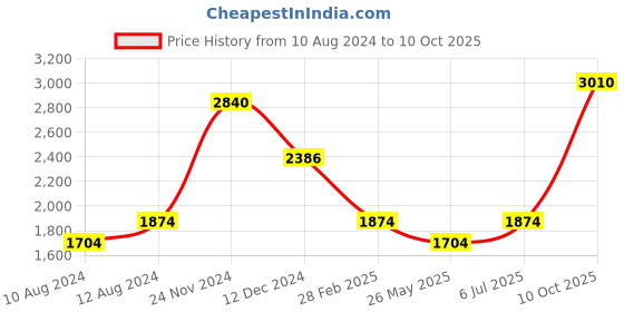 tatacliq.com Little Bansi White & Pink Embroidered 1 Kurta, 1 Sharara & 1 Dupatta little bansi Price History Graph from 10 Aug 2024 to 10 Oct 2025