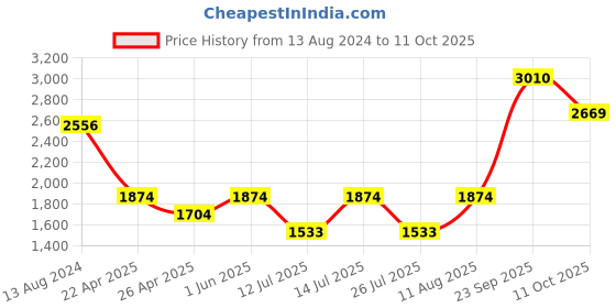tatacliq.com Little Bansi White & Pink Embroidered 1 Kurta, 1 Sharara & 1 Dupatta little bansi Price History Graph from 13 Aug 2024 to 11 Oct 2025