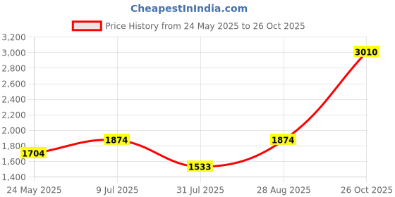 tatacliq.com Little Bansi White & Pink Embroidered 1 Kurta, 1 Sharara & 1 Dupatta little bansi Price History Graph from 24 May 2025 to 26 Oct 2025