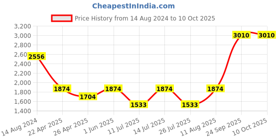 tatacliq.com Little Bansi White & Yellow Embellished 1 Kurta, 1 Sharara & 1 Dupatta little bansi Price History Graph from 14 Aug 2024 to 9 Oct 2025