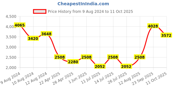 tatacliq.com Little Bansi White Embellished 1 Kurta, 1 Lehenga & 1 Dupatta little bansi Price History Graph from 9 Aug 2024 to 11 Oct 2025
