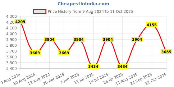 tatacliq.com Little Bansi White Embellished 1 Kurta, 1 Sharara & 1 Dupatta little bansi Price History Graph from 9 Aug 2024 to 11 Oct 2025