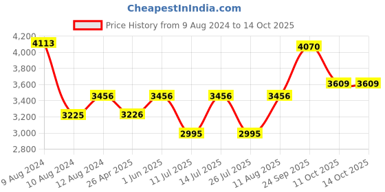 tatacliq.com Little Bansi White Embellished 1 Kurta, 1 Sharara & 1 Dupatta little bansi Price History Graph from 9 Aug 2024 to 13 Oct 2025