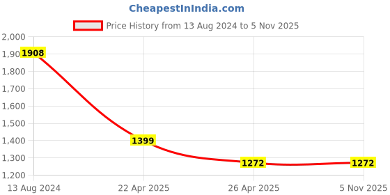 tatacliq.com Little Bansi Yellow & Green Floral 1 Kurta, 1 Sharara & 1 Dupatta little bansi Price History Graph from 13 Aug 2024 to 4 Nov 2025