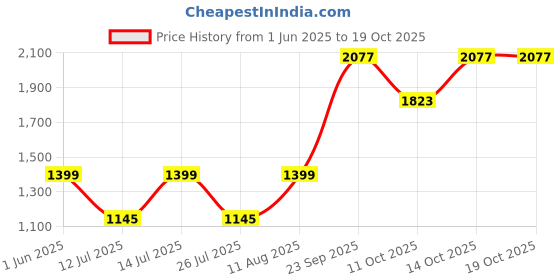 tatacliq.com Little Bansi Yellow & Green Floral 1 Kurta, 1 Sharara & 1 Dupatta little bansi Price History Graph from 1 Jun 2025 to 17 Oct 2025