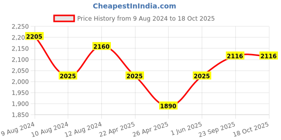 tatacliq.com Little Bansi Yellow Cotton Floral Print Kurta Set little bansi Price History Graph from 9 Aug 2024 to 18 Oct 2025