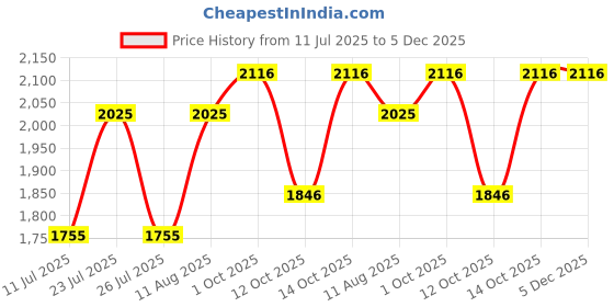 tatacliq.com Little Bansi Yellow Cotton Floral Print Kurta Set little bansi Price History Graph from 11 Jul 2025 to 5 Dec 2025