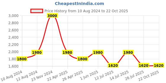 tatacliq.com Little Bansi Yellow Floral 1 Kurta, 1 Sharara & 1 Dupatta little bansi Price History Graph from 10 Aug 2024 to 21 Oct 2025