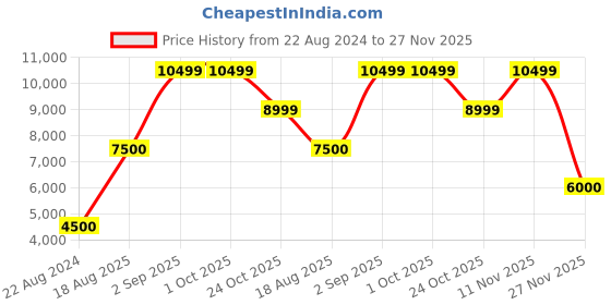 tatacliq.com Liu Jo Barbie & Shaded Logo Regular Fit Sweatshirt liu jo Price History Graph from 22 Aug 2024 to 27 Nov 2025
