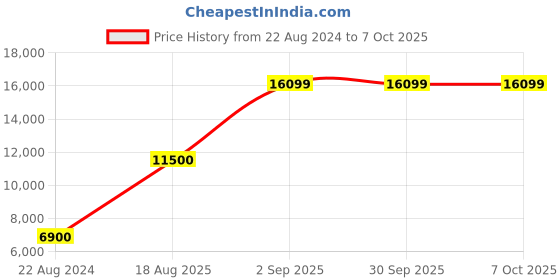 tatacliq.com Liu Jo Caprifoglio S & A Regular Fit Sweater liu jo Price History Graph from 22 Aug 2024 to 6 Oct 2025