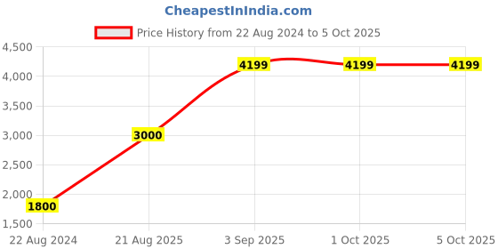 tatacliq.com Liu Jo Daydream Rose Flower Under Wired Padded Push Up Bra liu jo Price History Graph from 22 Aug 2024 to 4 Oct 2025