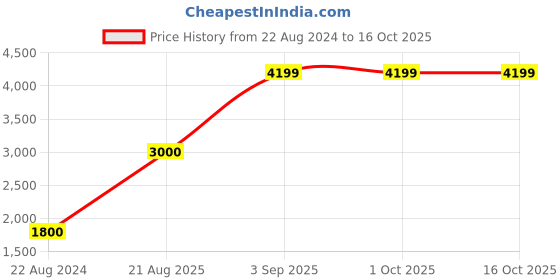 tatacliq.com Liu Jo Daydream Rose Under Wired Non Padded Lace Bralette liu jo Price History Graph from 22 Aug 2024 to 16 Oct 2025
