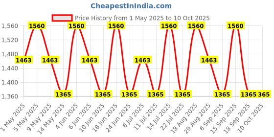 tatacliq.com Liu Jo Divine Poppy Fragrance Mist - 200 ml liu jo Price History Graph from 1 May 2025 to 10 Oct 2025