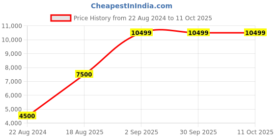 tatacliq.com Liu Jo Gesso & Strass Embellished Regular Fit Sweater liu jo Price History Graph from 22 Aug 2024 to 11 Oct 2025