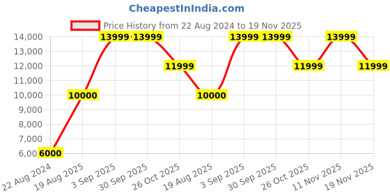 tatacliq.com Liu Jo Light Blue Embellished Regular Fit Sweater liu jo Price History Graph from 22 Aug 2024 to 19 Nov 2025
