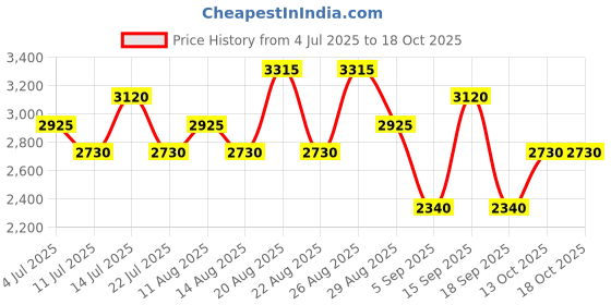 tatacliq.com Liu Jo Lovers Jo Gift Set liu jo Price History Graph from 4 Jul 2025 to 18 Oct 2025