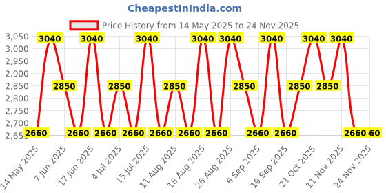 tatacliq.com Liu Jo Lovers U Man Eau de Toilette - 100 ml liu jo Price History Graph from 14 May 2025 to 23 Nov 2025