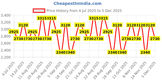 tatacliq.com Liu Jo Lovers U Man Gift Set liu jo Price History Graph from 4 Jul 2025 to 5 Dec 2025
