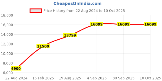 tatacliq.com LIU JO Macula Animal Effect Medium Cross Body Bag liu jo Price History Graph from 22 Aug 2024 to 10 Oct 2025