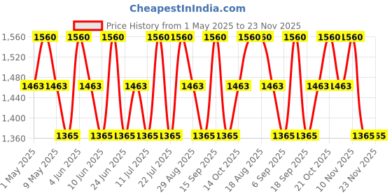 tatacliq.com Liu Jo Magnetic Peony Fragrance Mist - 200 ml liu jo Price History Graph from 1 May 2025 to 22 Nov 2025