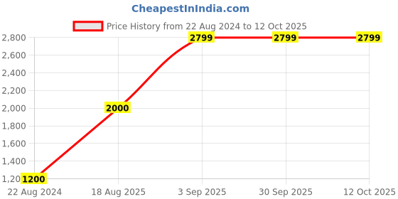 tatacliq.com Liu Jo Nero Lace Hipster Briefs liu jo Price History Graph from 22 Aug 2024 to 11 Oct 2025