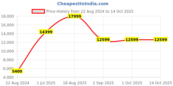 tatacliq.com Liu Jo Nero Lace Regular Fit Sweater liu jo Price History Graph from 22 Aug 2024 to 13 Oct 2025