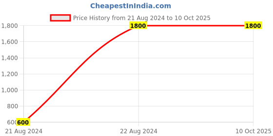 tatacliq.com Liu Jo Nero Lace Under Wired Non Padded Bralette liu jo Price History Graph from 21 Aug 2024 to 9 Oct 2025