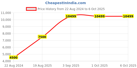 tatacliq.com Liu Jo Nero Regular Fit Drawstring Trousers liu jo Price History Graph from 22 Aug 2024 to 6 Oct 2025
