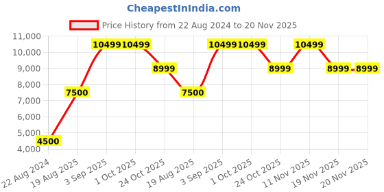tatacliq.com Liu Jo Nero Regular Fit Flat Front Trousers liu jo Price History Graph from 22 Aug 2024 to 20 Nov 2025