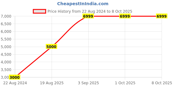 tatacliq.com Liu Jo Nero Regular Fit Leggings liu jo Price History Graph from 22 Aug 2024 to 8 Oct 2025