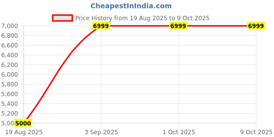 tatacliq.com Liu Jo Nero Regular Fit Leggings liu jo Price History Graph from 19 Aug 2025 to 8 Oct 2025