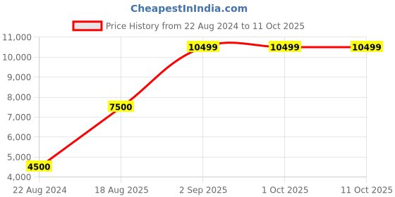 tatacliq.com Liu Jo Nero Regular Fit Sweater liu jo Price History Graph from 22 Aug 2024 to 10 Oct 2025