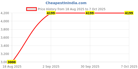 tatacliq.com Liu Jo Nero Under Wired Padded Push Up Bra liu jo Price History Graph from 18 Aug 2025 to 7 Oct 2025