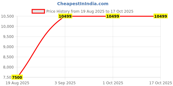 tatacliq.com Liu Jo Regular Nero Mid Rise Chinos liu jo Price History Graph from 19 Aug 2025 to 16 Oct 2025