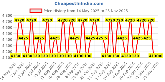 tatacliq.com Liu Jo Scent Eau de Toilette - 75 ml liu jo Price History Graph from 14 May 2025 to 23 Nov 2025