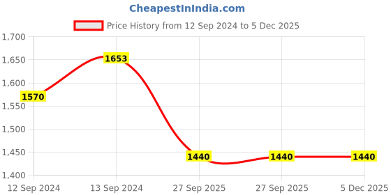 tatacliq.com Living Roots Jaipuri Multicolor Cotton 7 ft Door Curtains - Set of 2 living roots Price History Graph from 12 Sep 2024 to 5 Dec 2025