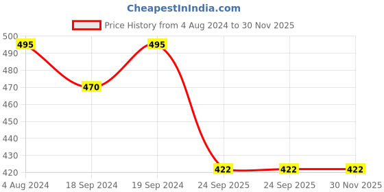 tatacliq.com Living Roots Jaipuri Multicolor Cotton Cushion Covers - Set of 5 living roots Price History Graph from 4 Aug 2024 to 30 Nov 2025