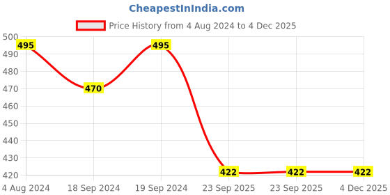 tatacliq.com Living Roots Jaipuri Multicolor Cotton Cushion Covers - Set of 5 living roots Price History Graph from 4 Aug 2024 to 4 Dec 2025