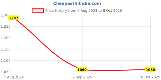 tatacliq.com Living Roots Multicolor Jaipuri Printed Cotton Bed Sheet with 2 Pillow Cover living roots Price History Graph from 7 Aug 2024 to 8 Oct 2025