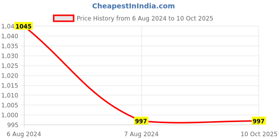 tatacliq.com Living Roots Multicolor Jaipuri Printed Cotton Bed Sheet with 2 Pillow Cover living roots Price History Graph from 6 Aug 2024 to 10 Oct 2025