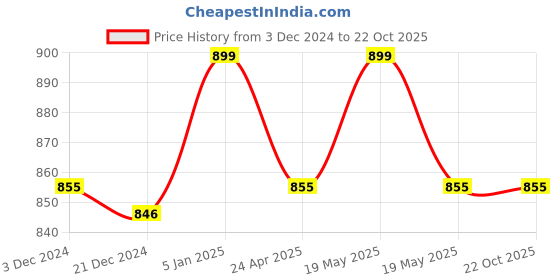 tatacliq.com Living Scapes by Pantaloons Aqua Cotton 520 GSM Bath Towel living scapes by pantaloons Price History Graph from 3 Dec 2024 to 21 Oct 2025