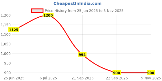 tatacliq.com Living Scapes by Pantaloons Aqua King Flat Bedsheet Set living scapes by pantaloons Price History Graph from 25 Jun 2025 to 3 Nov 2025