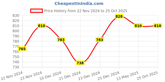 tatacliq.com Living Scapes by Pantaloons Aqua Stainless Steel Water Bottles (0.75 L) living scapes by pantaloons Price History Graph from 22 Nov 2024 to 24 Oct 2025