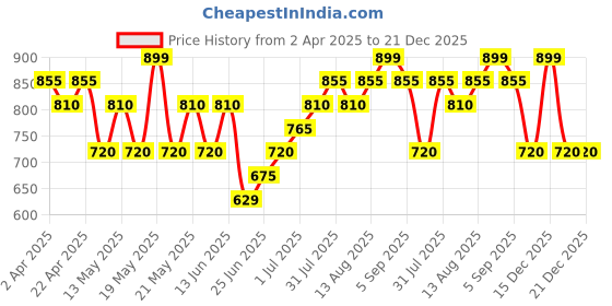 tatacliq.com Living Scapes by Pantaloons Black Steel Water Bottle (750ml) living scapes by pantaloons Price History Graph from 2 Apr 2025 to 21 Dec 2025